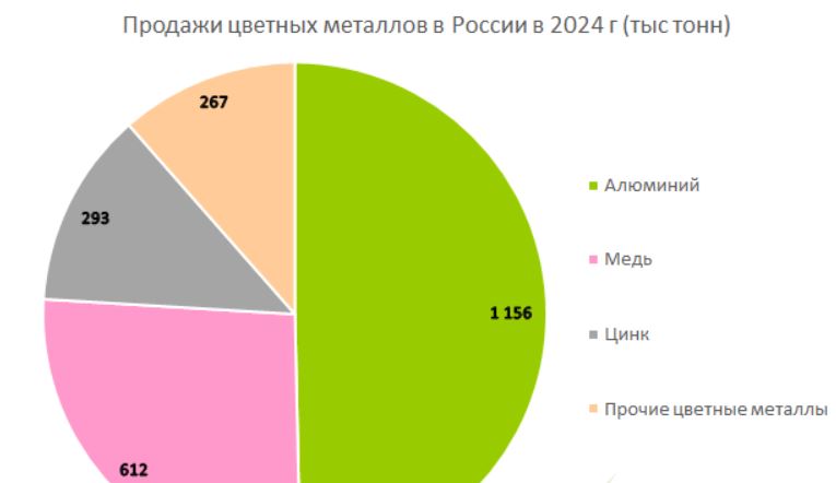 По данным анализа рынка цветных металлов в России в 2024 г продажи на российском рынке выросли на 28% до 2 329 тыс т