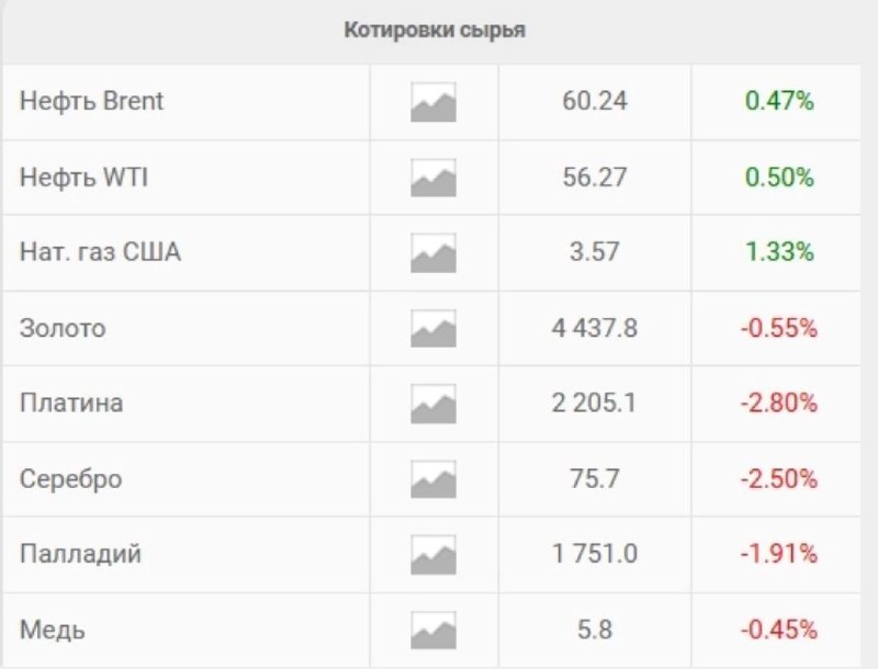 Цены на золото и серебро падают второй день подряд пока инвесторы готовятся к ежегодной ребалансировке товарных индексов