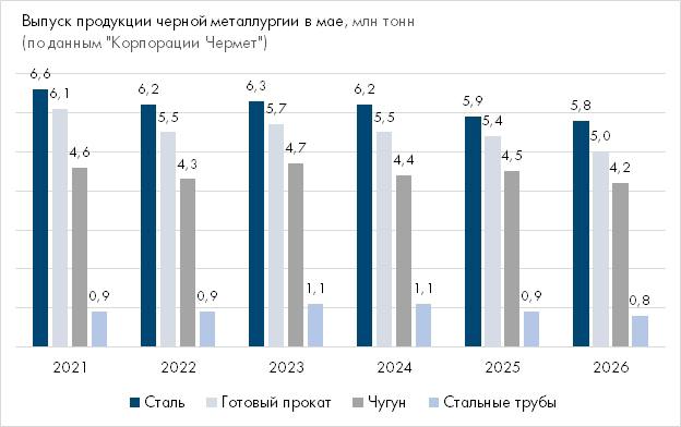 По данным информационного агентства «Корпорация Чермет», в мае 2026 г. в черной металлургии России наблюдается дальнейшее снижение объемов производства по