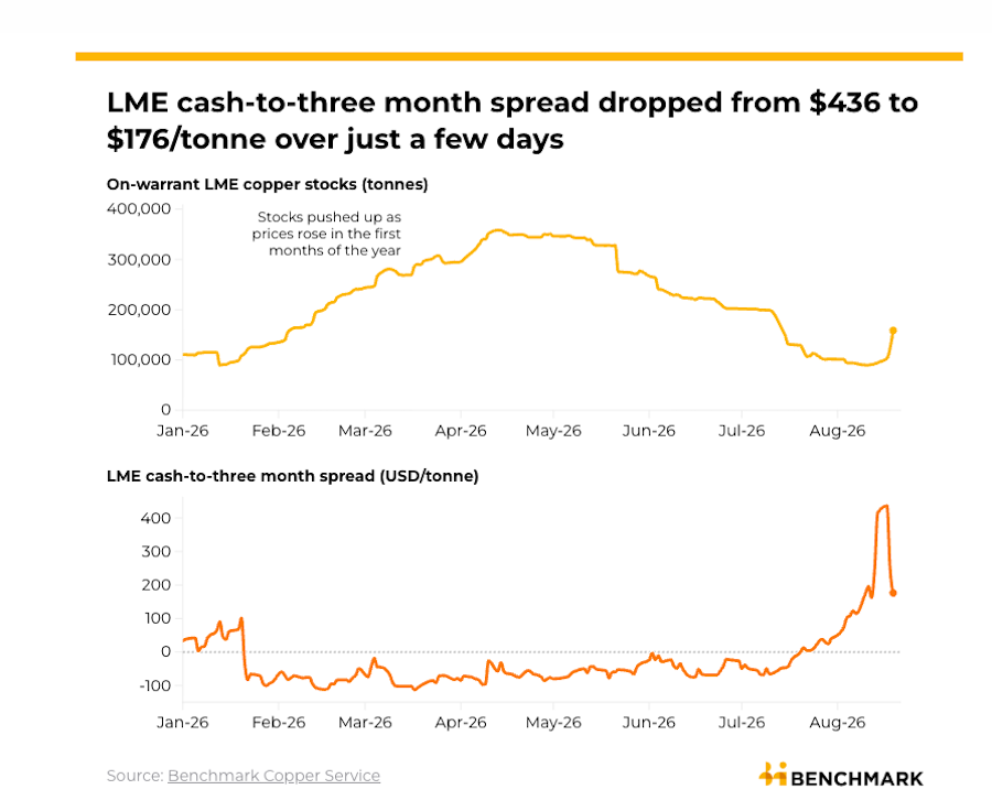Запасы меди на LME выросли более чем на 50% за три дня и ослабили напряжённость на рынке