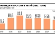 Россия резко нарастила экспорт меди в Китай