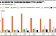 Россия в сентября экспортировала 17,1 млн тонн угля, что на 5% меньше м/м, при этом больше на 22% г/г, а по итогам 9М экспорт достиг 152,6 млн тонн, что на 3,8% выше г/г — ЦЦИ