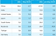 Мировое производство стали в мае составило 157.9 млн тонн (-0.3% гг) vs 153.4 млн тонн (-1.9% гг) до этого