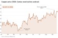 Цены на медь растут на фоне дефицита складских мощностей в США