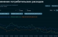Потребительский рост падает по данным Сбериндекса