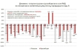 Погрузка по сети РЖД по в июле 2025 г. составила 92,1 млн тонн т.е. снизилась на 5,4 % по отношению к показателю июля 2024 г