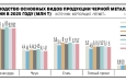 У металлургии черные времена -Производство стали в июле осталось на низком уровне