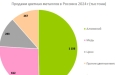 По данным анализа рынка цветных металлов в России в 2024 г продажи на российском рынке выросли на 28% до 2 329 тыс т