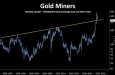 На графике — динамика Philadelphia Stock Exchange Gold and Silver Index (XAU), отражающего котировки акций золотодобывающих компаний («Gold Miners»)
