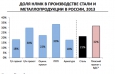 Чистая прибыль НЛМК сократилась на 68 процентов на фоне роста производства стали на 3 процента