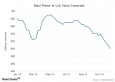 US Steel ожидает падения цен на сталь в США в 2015 году