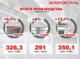 Запорожсталь нарастила производство основных видов металлопродукции