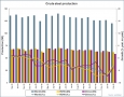 Мировое производство стали сократилось еще на 3,3 процента