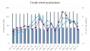 Мировое производство стали в ноябре в годовом сравнении выросло на 3,7 процента