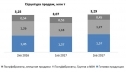 Во втором квартале 2017 года продажи НЛМК выросли на 13 процентов