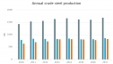 Мировое производство стали в 2017 году выросло на 5,3 процента