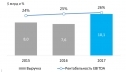 Показатель EBITDA группы НЛМК в 2017 году вырос на 37 процентов