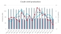 Worldsteel: мировое производство стали продолжает увеличиваться