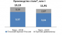 Группа НЛМК сократила квартальное производство стали на 6%