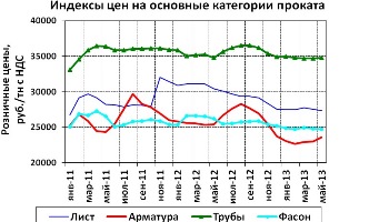 Цены на металлопрокат в России вырастут за июнь на 1 – 2 процента