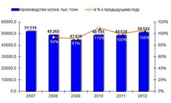 Производство стали в России уменьшилось на три процента
