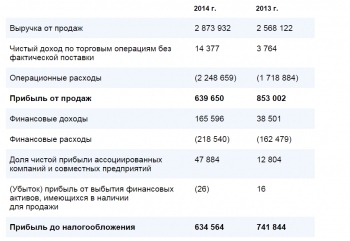 Самый ощутимый удар по доходам Газпрома нанесла Украина Газпром теряет прибыль