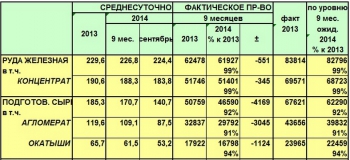 Украина незначительно сократила выпуск железорудного сырья