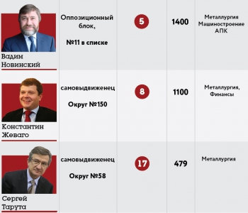 Тройка миллиардеров от металлургии в Верховной Раде - 2014 В новом составе Верховной рады будет ещё больше миллионеров и миллиардеров