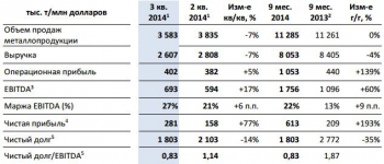 Ключевые показатели НЛМК в третьем квартале 2014 года Группа НЛМК за 9 месяцев 2014 года увеличила чистую прибыль в три раза