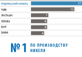 Норильский никель получил 5-летний необеспеченный кредит в 200 миллионов долларов 