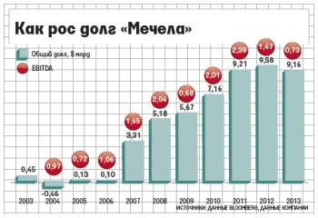 Долги Мечела Кто-то положил глаз на активы Мечела?