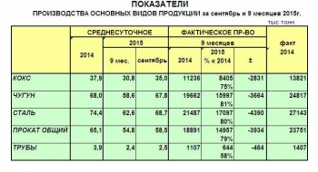 Производство стали в Украине за сентябрь выросло на 10 процентов