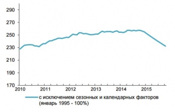 Падение российской экономики замедлилось до 3,7 процента