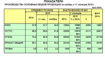 Производственные показатели украинских металлургов в ноябре снова ухудшились