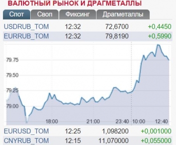 Биржевые курсы доллара и евро в Москве ставят новые рекорды