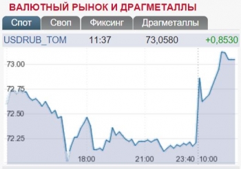 Курс доллара на Московской бирже обновил годовой максимум 