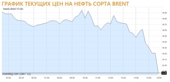 Падение барреля Brent (черный понедельник) Цена барреля Brent упала ниже 42 долларов