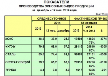Металлурги Украины сократили производство стали и проката в 2014 году Украина сократила выпуск металлопроката на 18 процентов в 2014 году