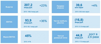 АЛРОСА получила 16,8 миллиардов рублей чистого убытка в 2014 году