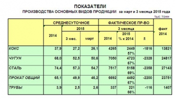 Украина в марте сократила производство стали на 31 процент