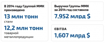 Чистая прибыль Магнитогорского металлургического комбината вышла на рекордный уровень