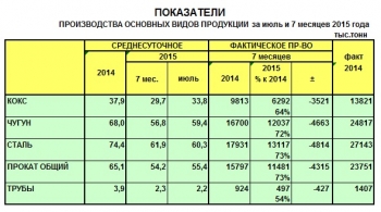 Производство стали в Украине в июле 2015 года Среднесуточное производство стали в Украине в июле сократилось на 9 процентов