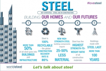 Давайте поговорим о стали Worldsteel продолжает кампанию #lovesteel