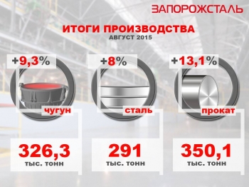 Запорожсталь нарастила производство основных видов металлопродукции