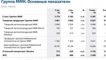 Группа ММК увеличила производство стали на 0,5 процента