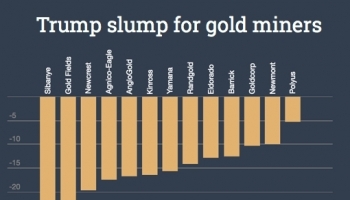 Победа Трампа обвалила акции золотодобывающих компаний