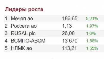 Мечел в лидерах роста на Московской бирже после новостей о переносе сроков выплат в ВТБ