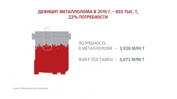 2016 год для украинских металлургов пройдет под знаком острого дефицита металлолома