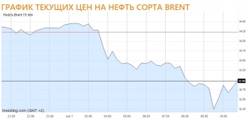 Цены на нефть марки Brent и WTI сравнялись возле отметки в 32 доллара за баррель