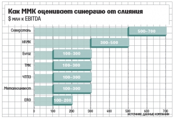 Ведомости: Магнитогорский меткомбинат намерен консолидировать свои активы с конкурентами
